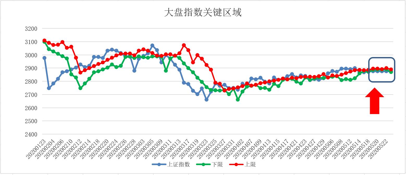 五域论湛：大盘卖出空仓后的操作