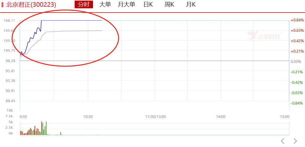 北京君正强势涨停，还有哪些科技股即将翻倍