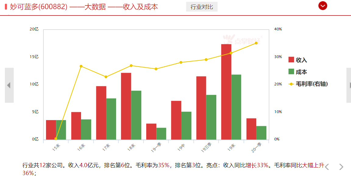 今天不写科技，关注下消费，消费出牛股