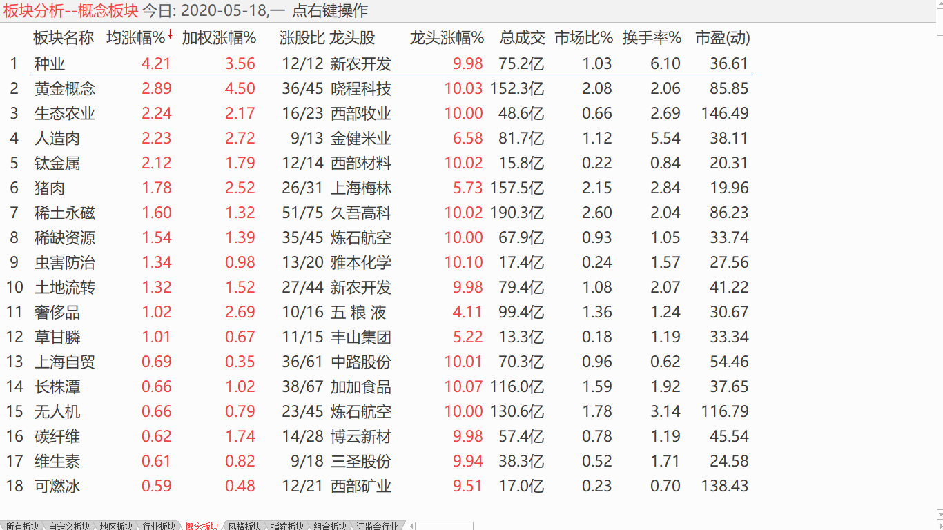 【收盘综述】 中股放量振荡