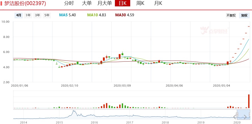 梦洁股份直播带货7连扳，下一个是谁？