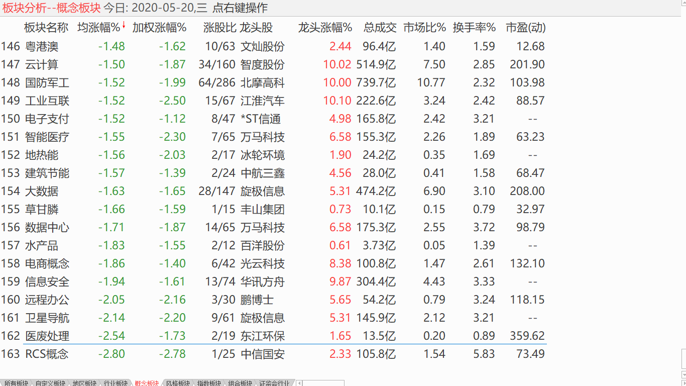 【收盘综述】 调整形势强化