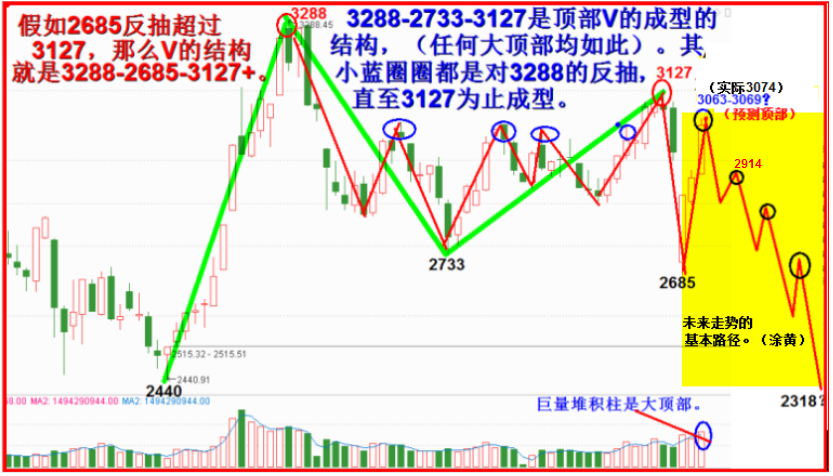 盘面“纵横谈”，远远迷雾中！！