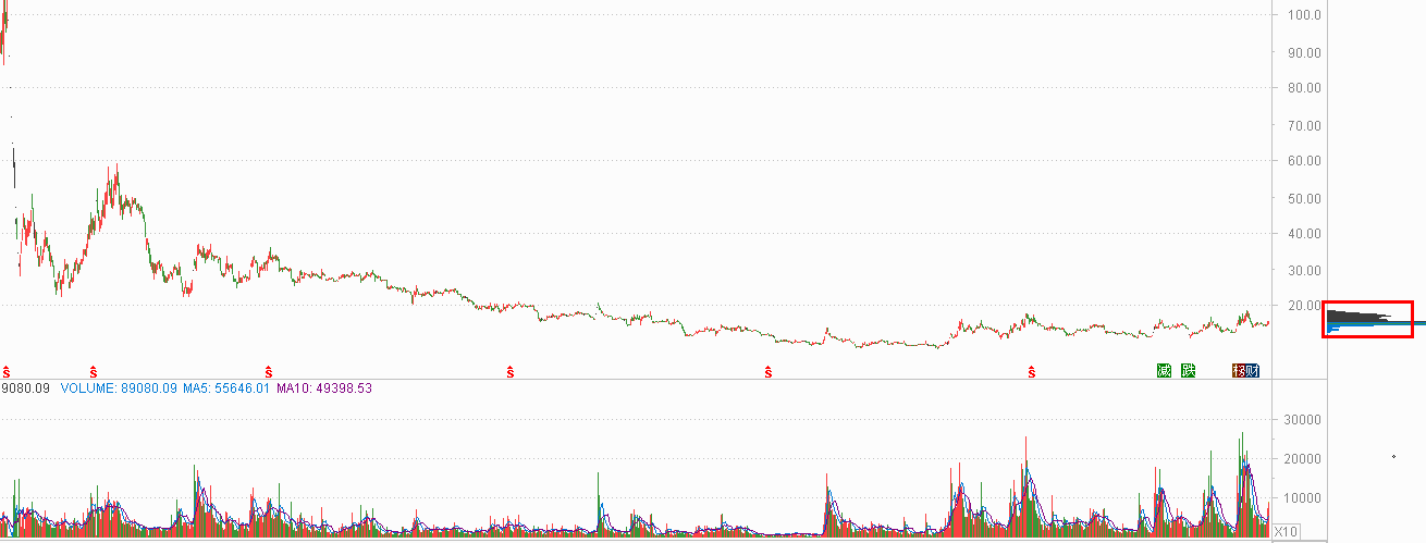 止跌十字星出现，抄底筹码集中股