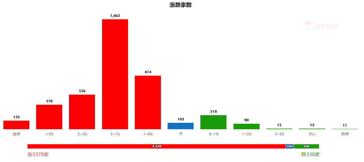 调整结束迎来反弹，一个板块即将领涨！