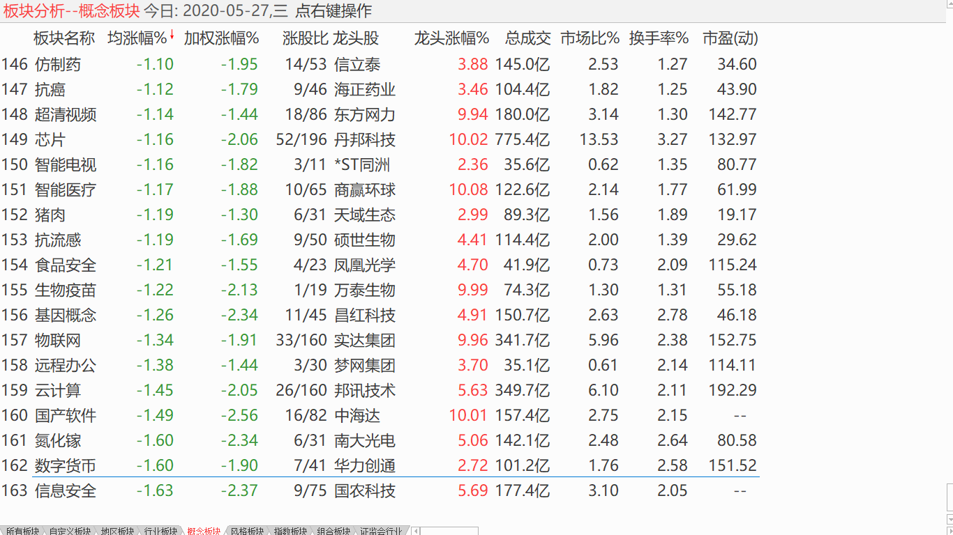 【收盘综述】 大盘震荡明显