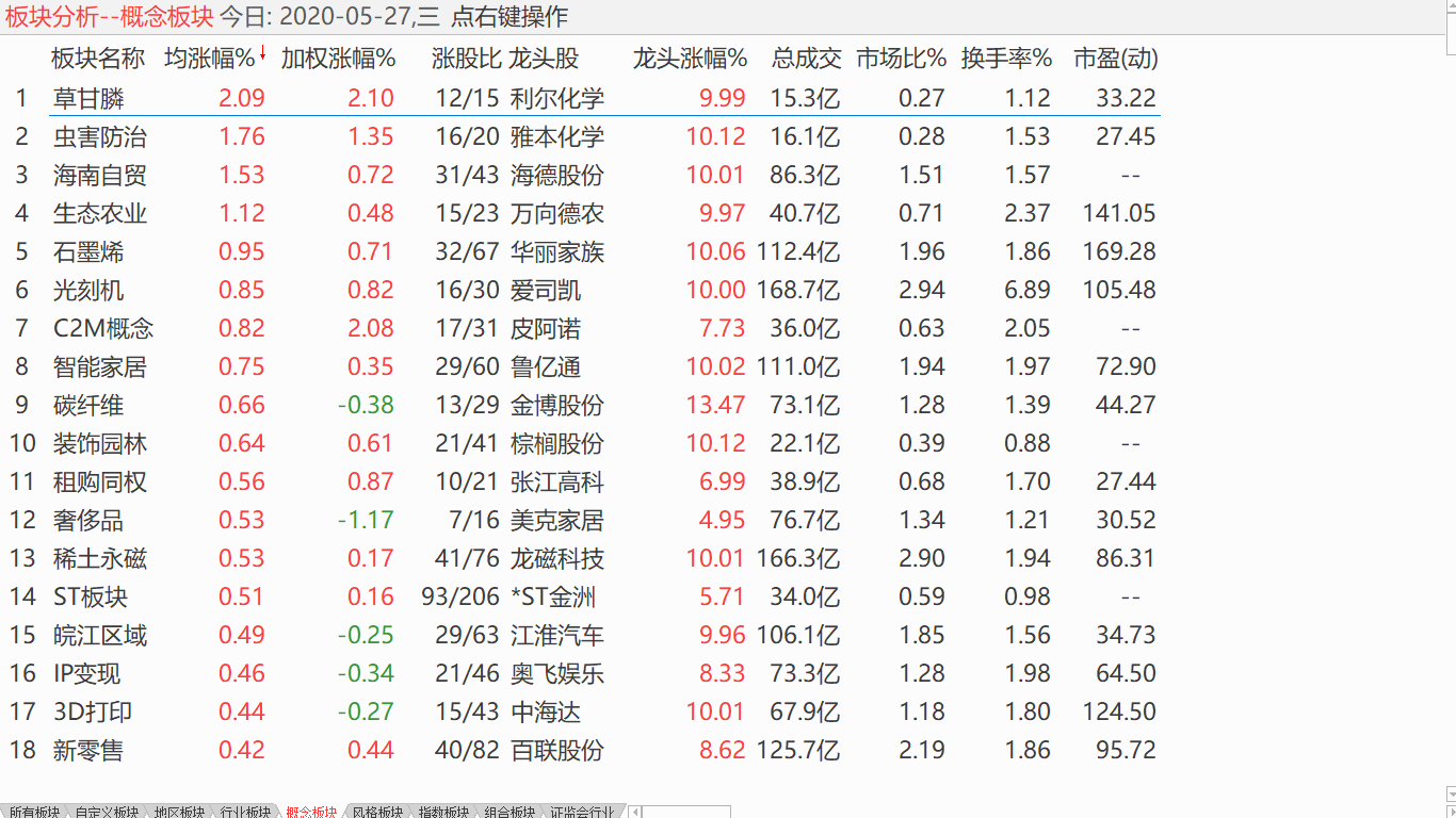 【收盘综述】 大盘震荡明显