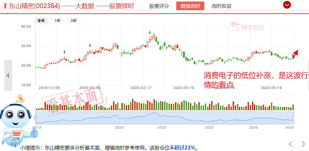 六月开门红，怎样才能确认行情可持续，这一方向不得不关注