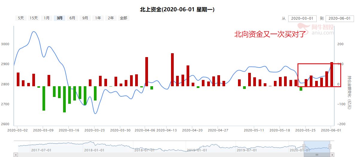 六月开门红，怎样才能确认行情可持续，这一方向不得不关注