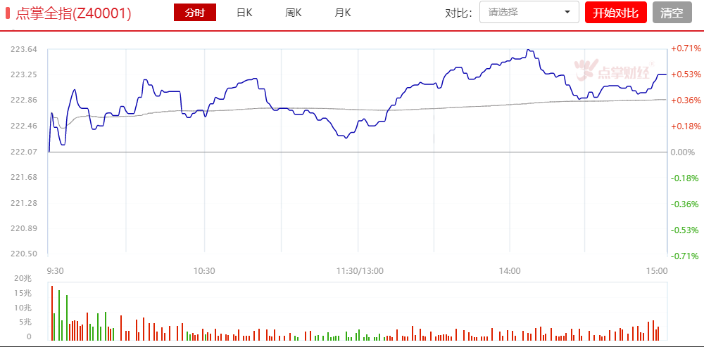 A股震荡蓄势，大数据告诉你哪些股票今日翻多