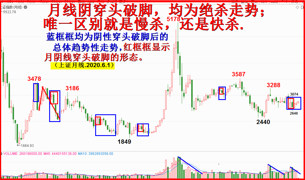 6.1童心勃发，短期难以持续也！！