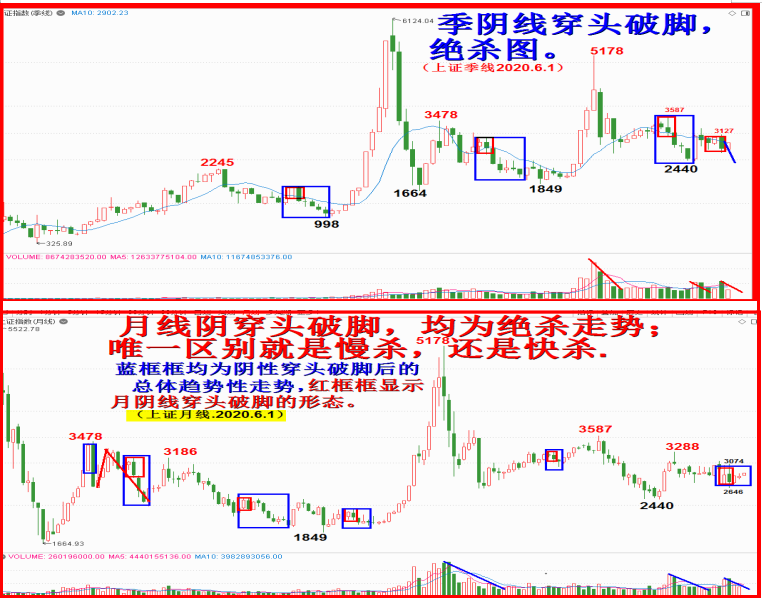 6.1童心勃发，短期难以持续也！！