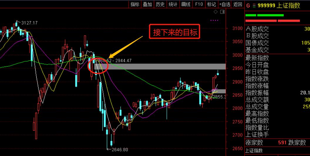 上证补缺拖累指数！