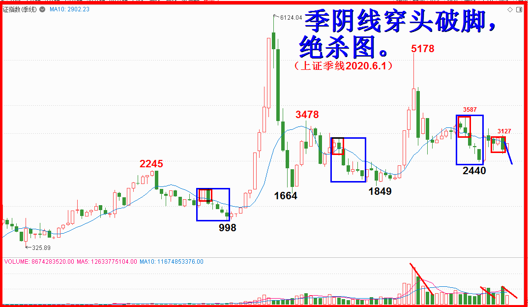 6.1童心勃发，短期难以持续也！！