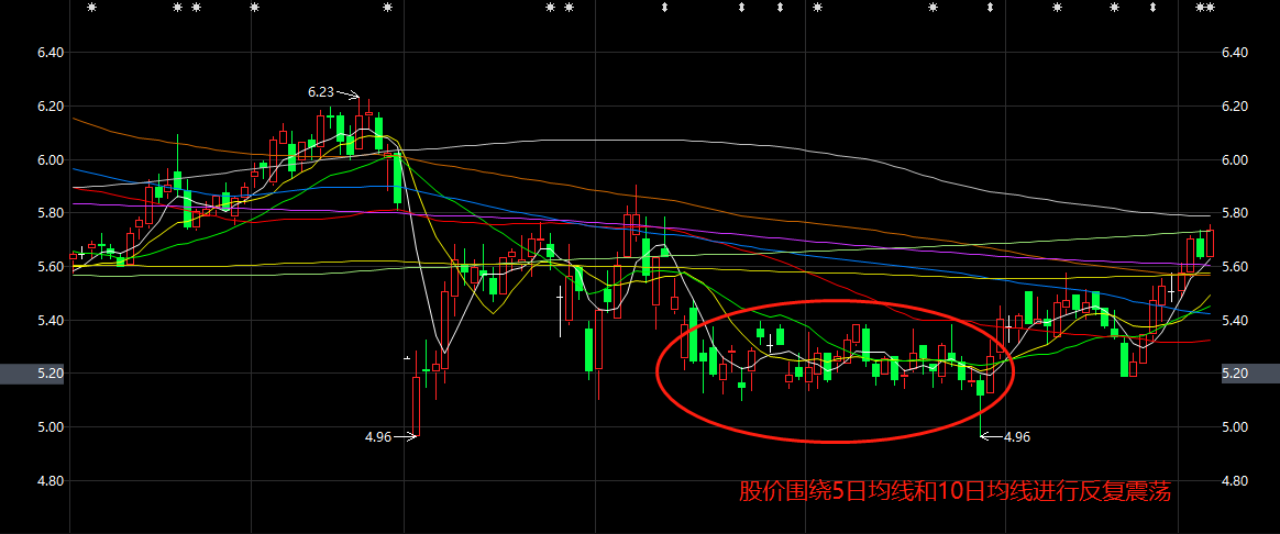 洗盘行情的三大特点