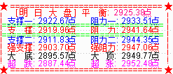 大盘反弹收光阳 2950点处仍然有阻力