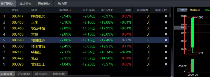 06.05收评|炒概念，赚大钱？