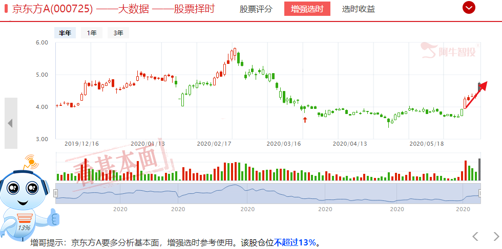 苹果12带动京东方A强势拉升，OLED面板行业迎来较好机遇