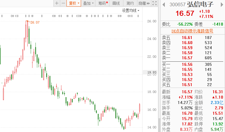 苹果12带动京东方A强势拉升，OLED面板行业迎来较好机遇