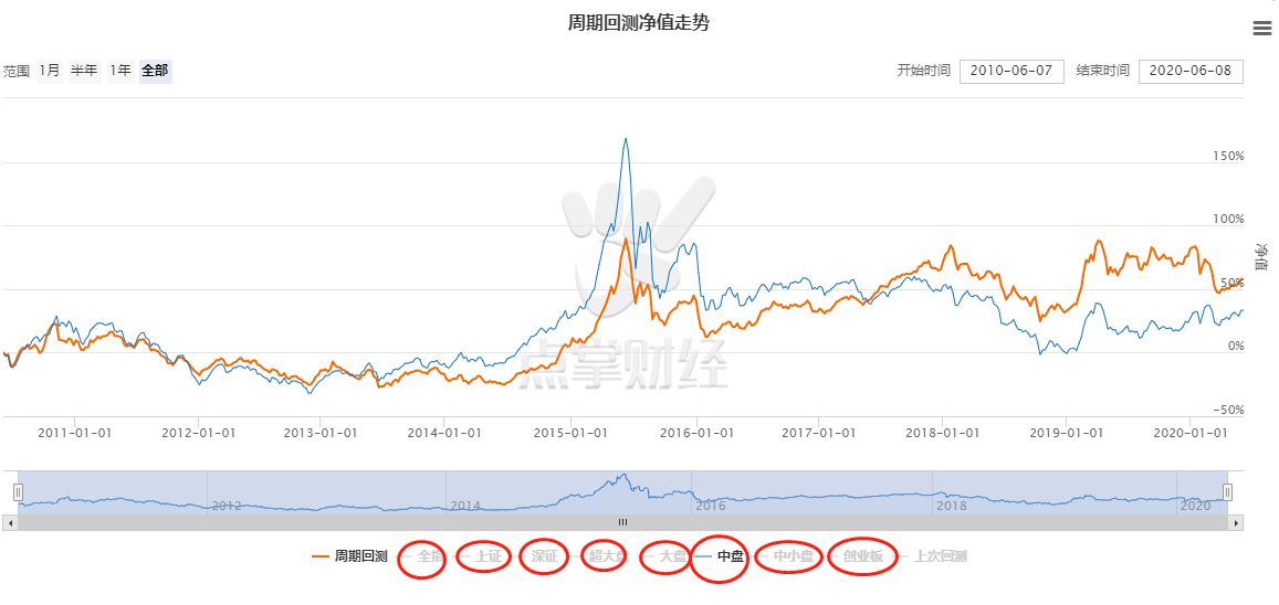 选股很难？看看低估值策略！