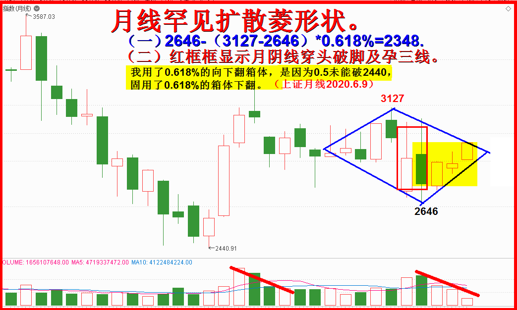 月线罕见菱形扩散下跌图！（月孕3k线。）