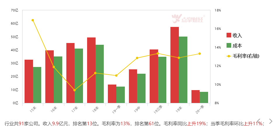 大消费细分行业，翻倍牛股隐现