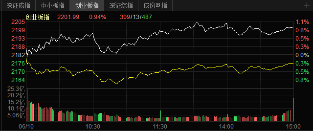 必须忍受：医科成份股“牛市” 0611