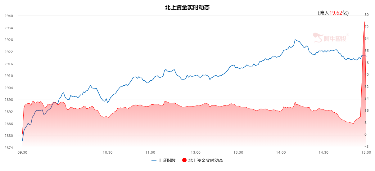 A股低开高走，验证了昨天的判断！但尾盘异动需要万分警惕！