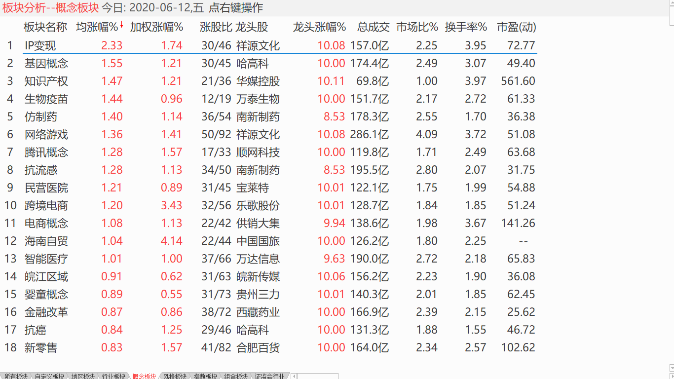 【收盘综述】 美股快速回抽