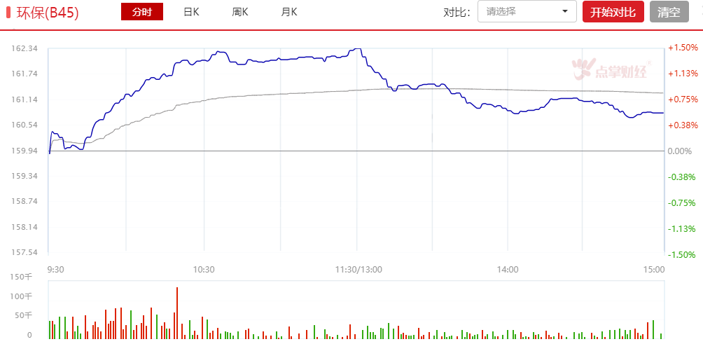 A股午后跳水，一个低位板块逆市收红