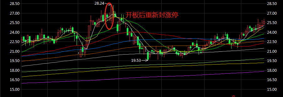 涨停开板的原因，终于找到了！