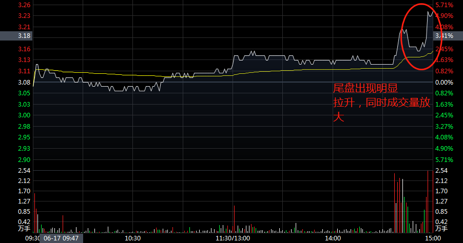 解密！尾盘拉升的秘密