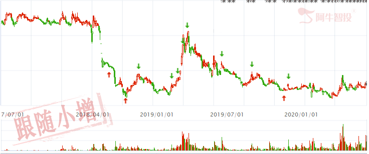 指数继续震荡向上，继续买入底部医药股