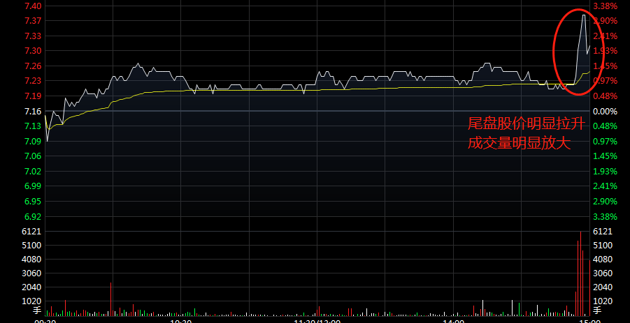 解密！尾盘拉升的秘密