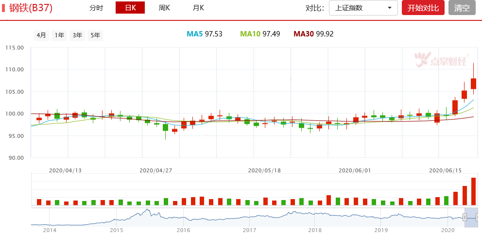 钢铁板块连涨三日，科技板块卷土重来，哪些股票迎来机会？