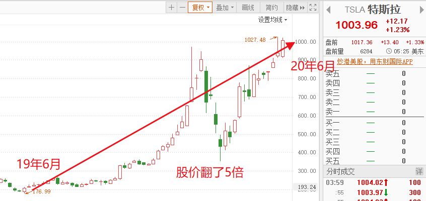 一年翻五倍，美国马云和他的A股小伙伴们迎来爆发良机