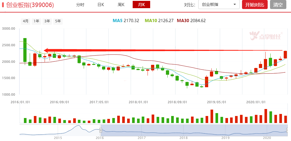 券商股中信建投强势涨停，创业板指50个月新高，牛市来了么？