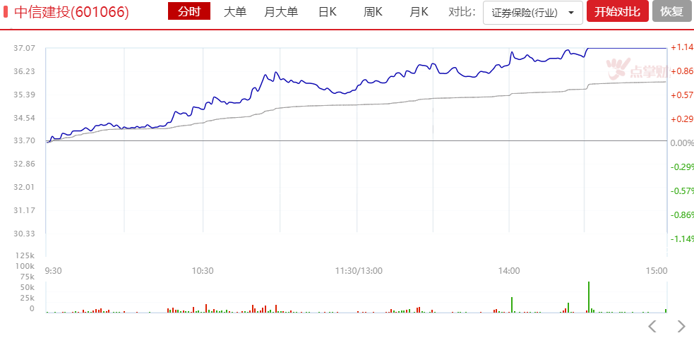 券商股中信建投强势涨停，创业板指50个月新高，牛市来了么？