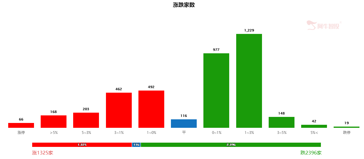 低估值策略香不香？13个交易日上涨34%！今日再送！