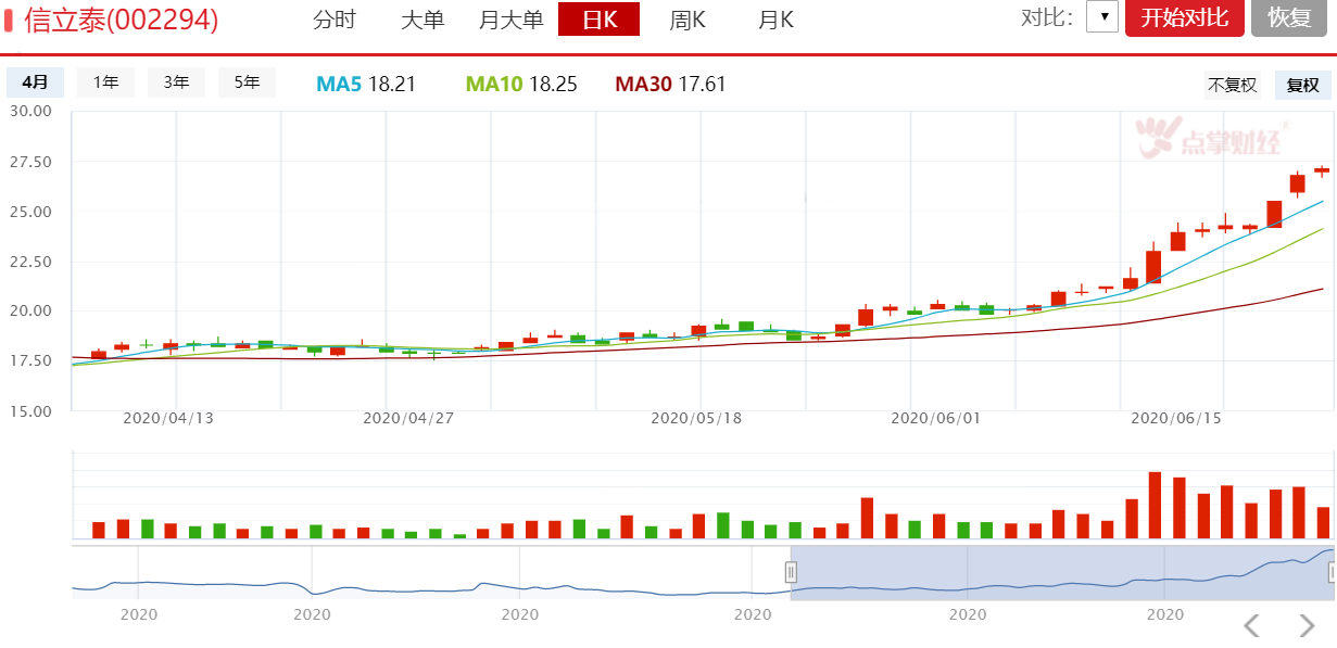 低估值策略香不香？13个交易日上涨34%！今日再送！