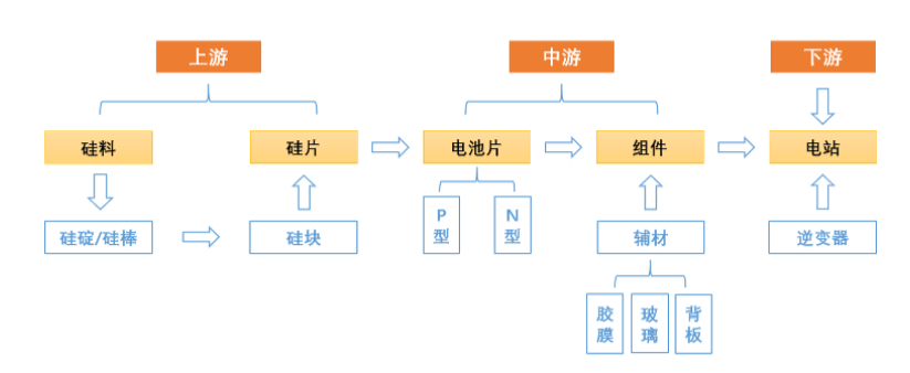 光伏龙头强势上涨40%，产业链个股纷纷躁动