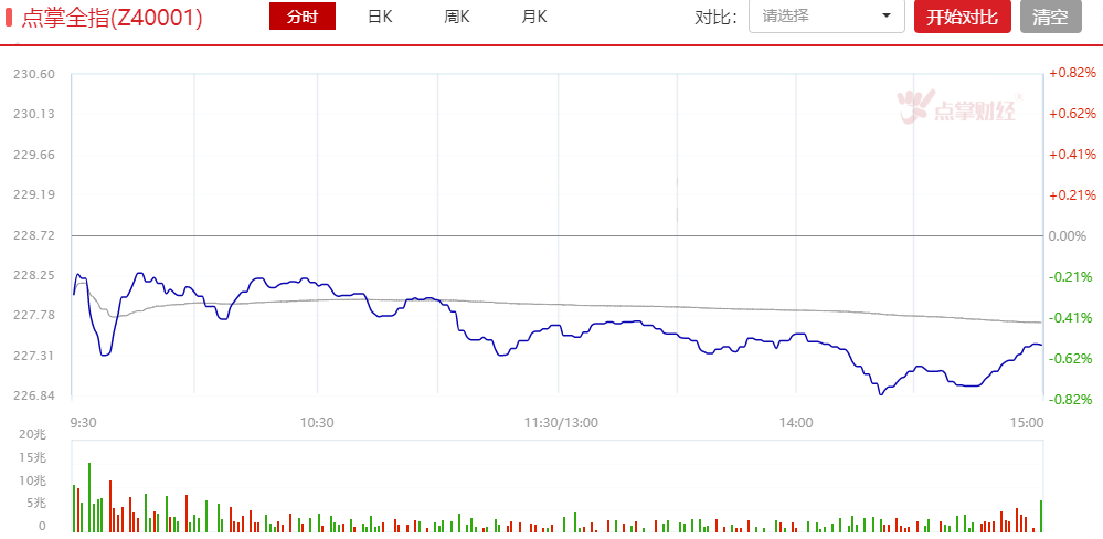 大科技、非银金融领跌A股，反弹结束了吗？