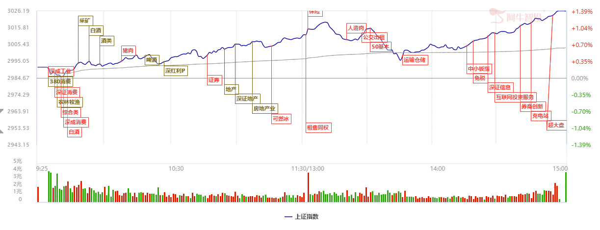 上证指数站上3000点，市场越走越好，你的仓位几成？