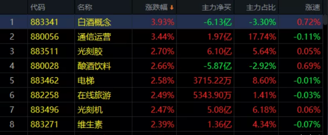 午评：创业板领涨全球！但还差这些你才能跑赢大盘！