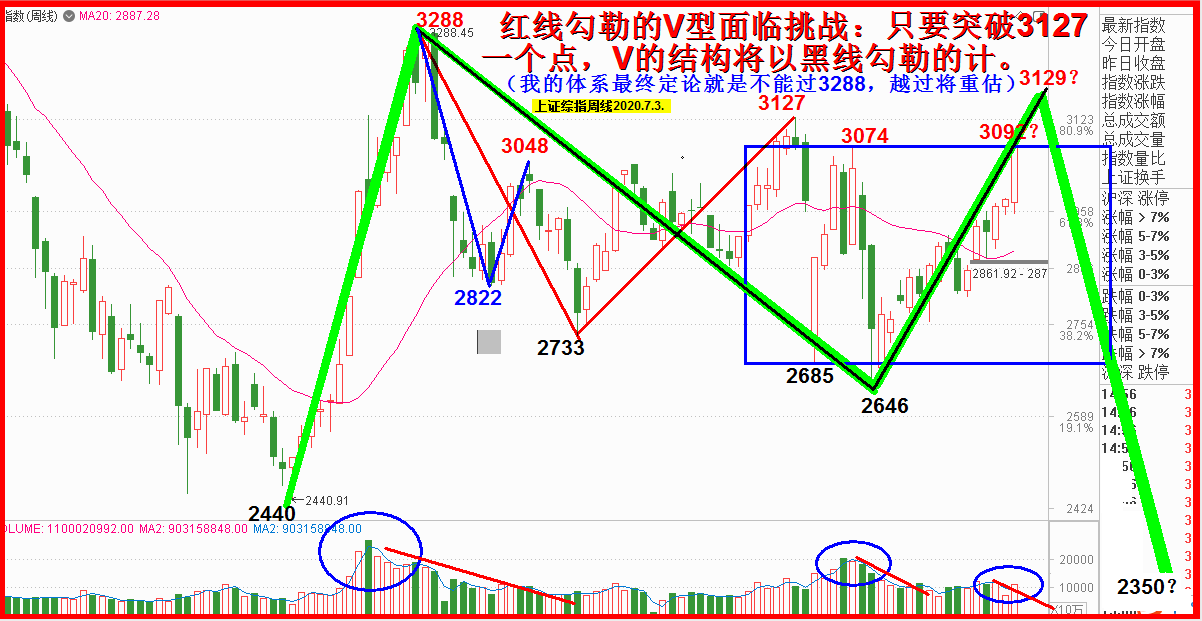 任氏理论-顶部V的第一次挑战！