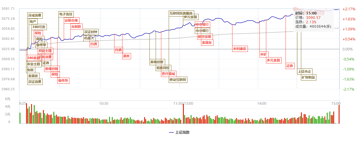 券商股大异动，牛市开始还是结束，这一低位方向已经被资金盯上