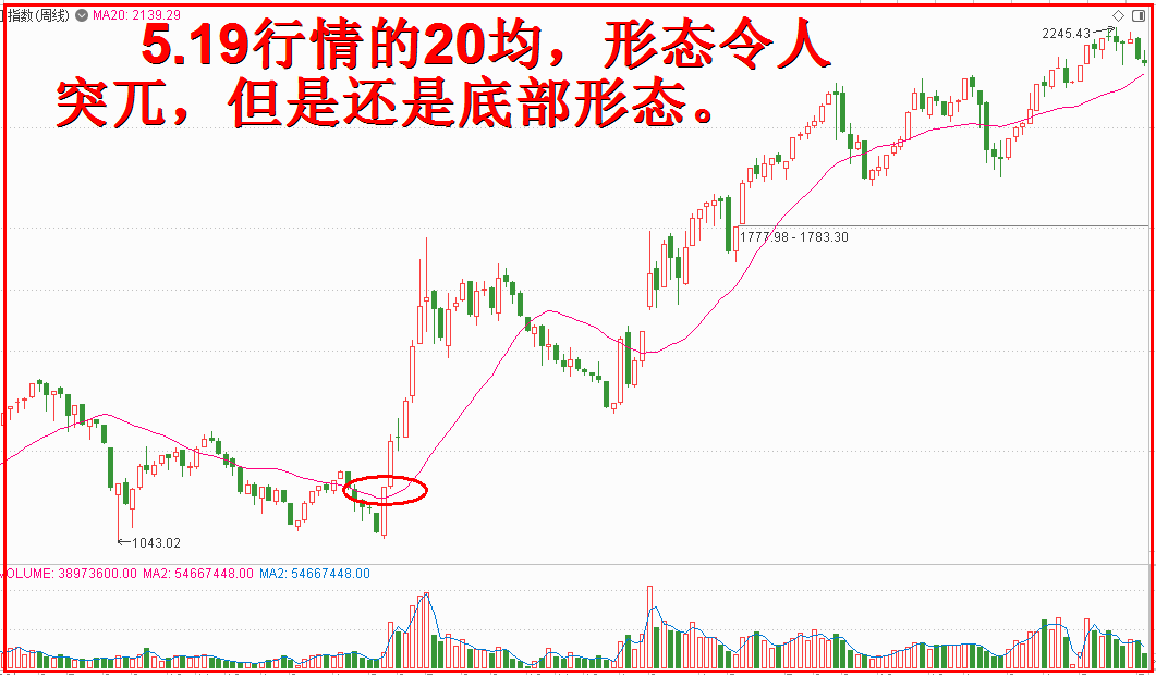 三论现在是牛市：期盼大幅调整可以休矣！！