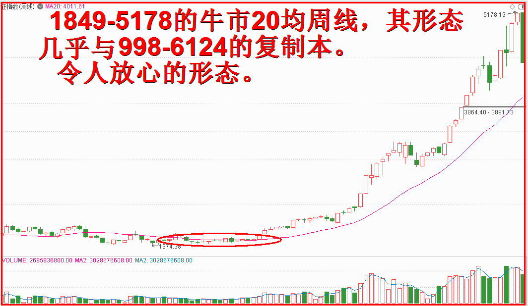 三论现在是牛市：期盼大幅调整可以休矣！！