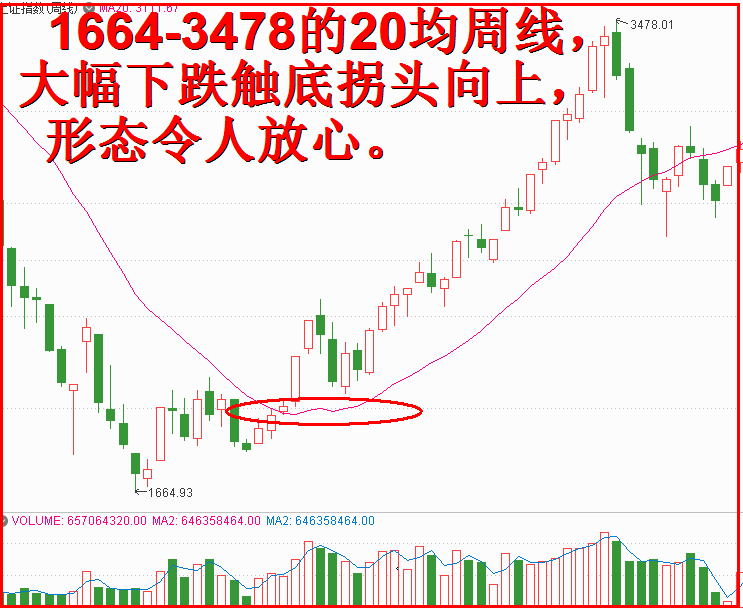 三论现在是牛市：期盼大幅调整可以休矣！！