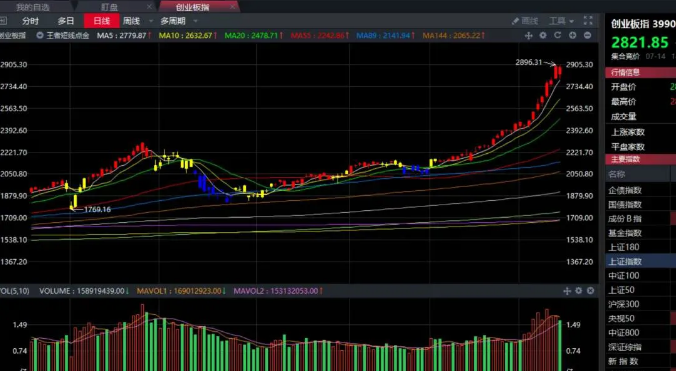 07.14收评|今天，A股这根K线不一般